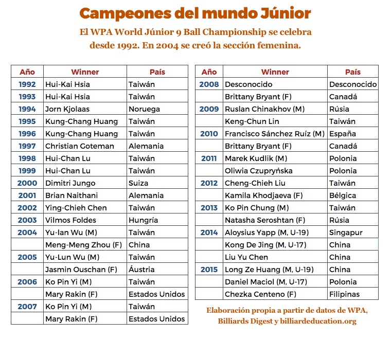 Campeones del mundo WPA junior de billar Campeones del mundo WPA junior de billar